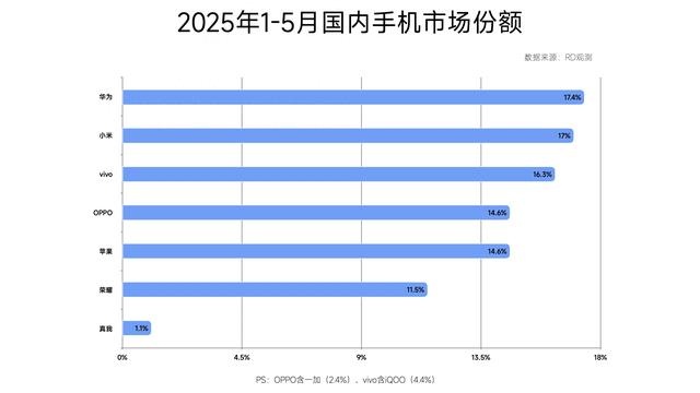 %title插图%num 中国手机市场迎来洗牌:苹果第五,小米第二,第一名有点厉害
