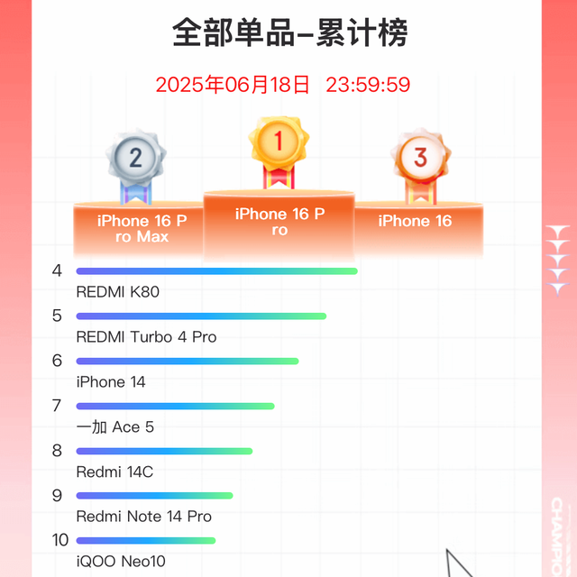 %title插图%num 中国手机市场迎来洗牌:苹果第五,小米第二,第一名有点厉害