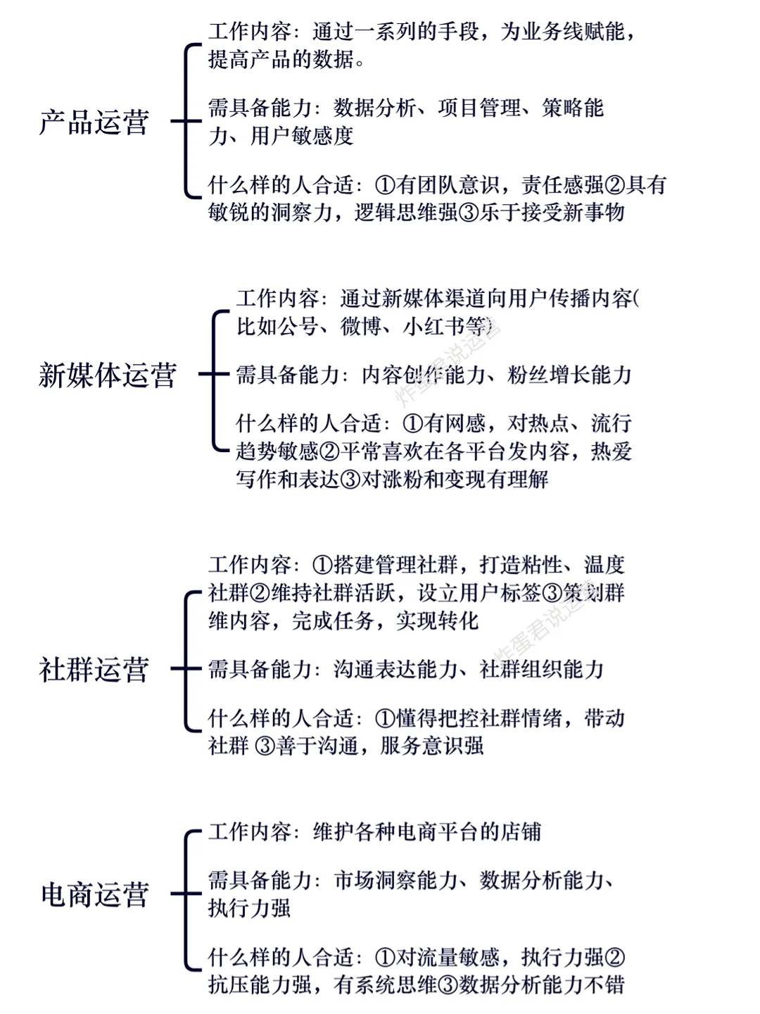 %title插图%num 想转行?7大热门运营岗位一文搞懂!