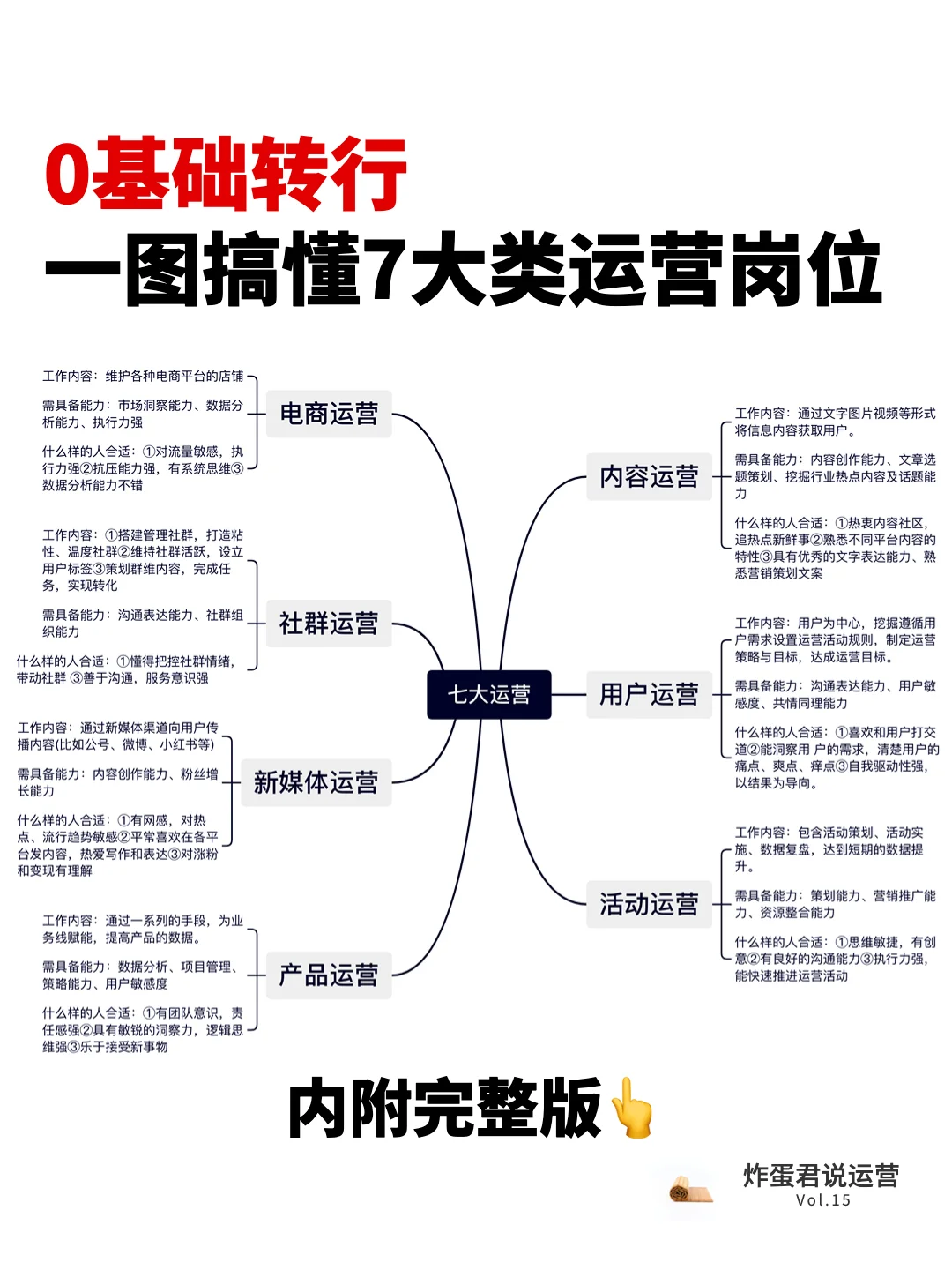 %title插图%num 想转行?7大热门运营岗位一文搞懂!