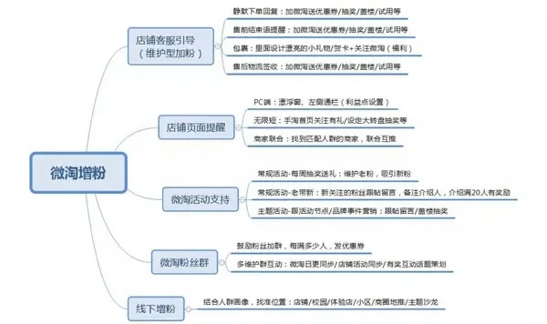 %title插图%num 三招轻松掌握淘内涨粉技巧!