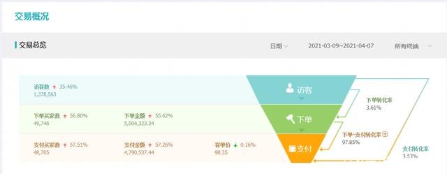 %title插图%num 全链路解析如何打造一家日发1000单的店铺,中小卖家也能实现逆袭