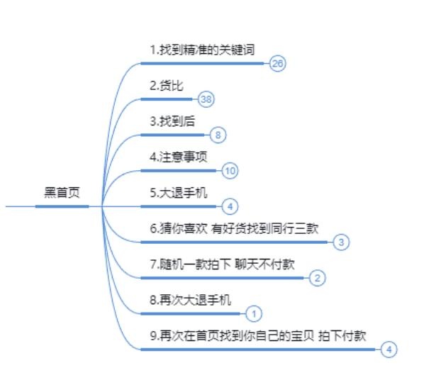 首淘推荐错放类目玩法报告