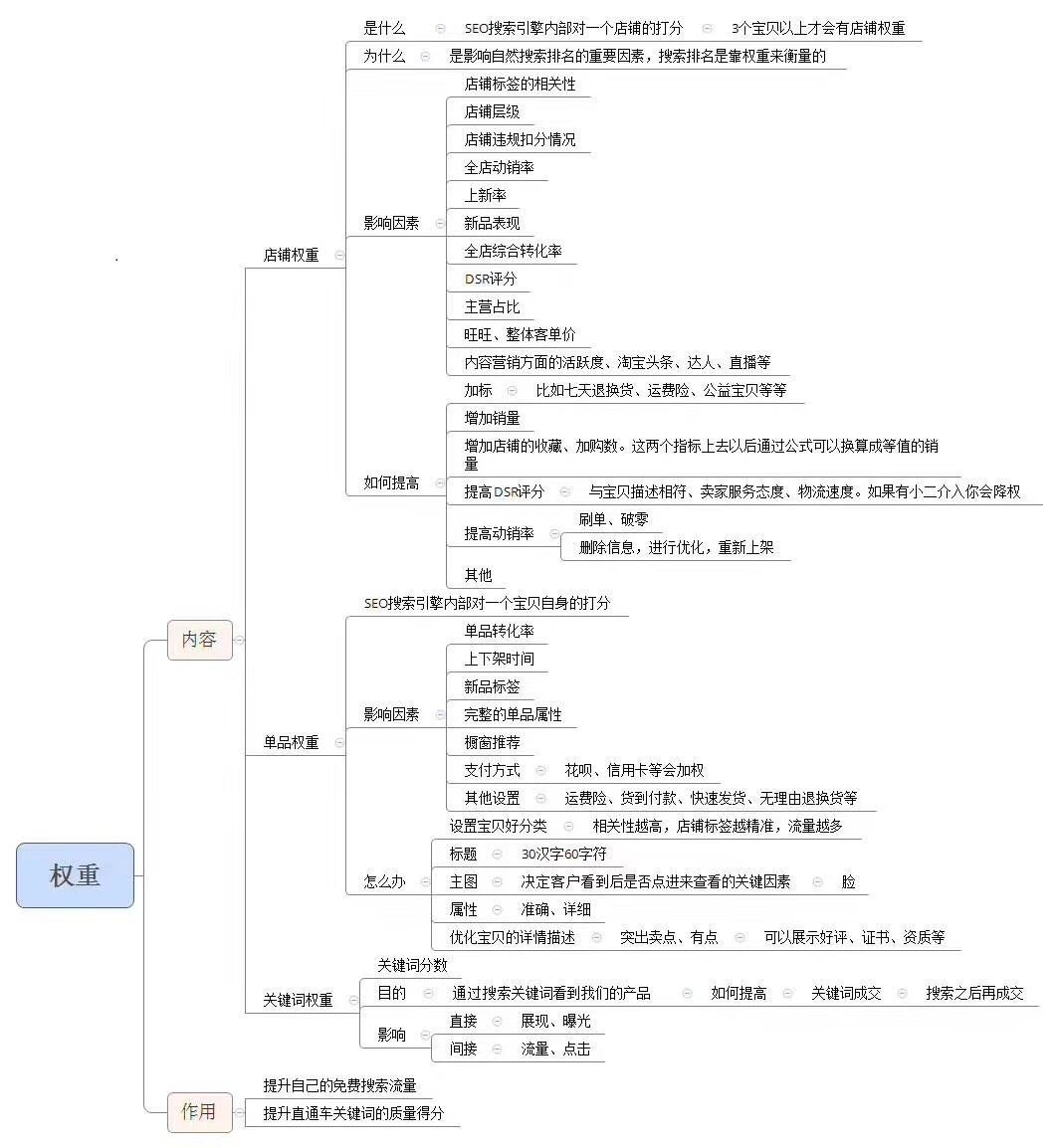 %title插图%num 获取高权重,中小卖家都得注意的几点
