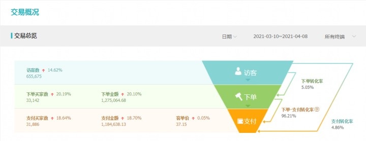 为什么你的ppc那么高？应该如何降低ppc？