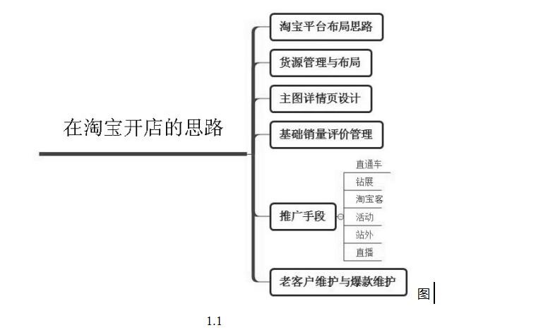 淘宝基础运营思路选品与产品电商干货