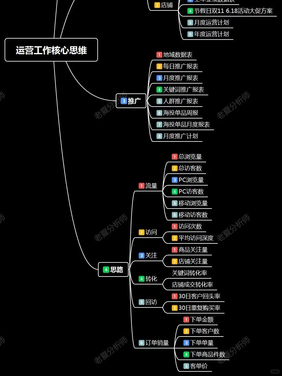 %title插图%num 运营工作核心思维
