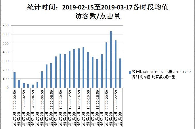 %title插图%num 如何借助表格优化直通车分时折扣