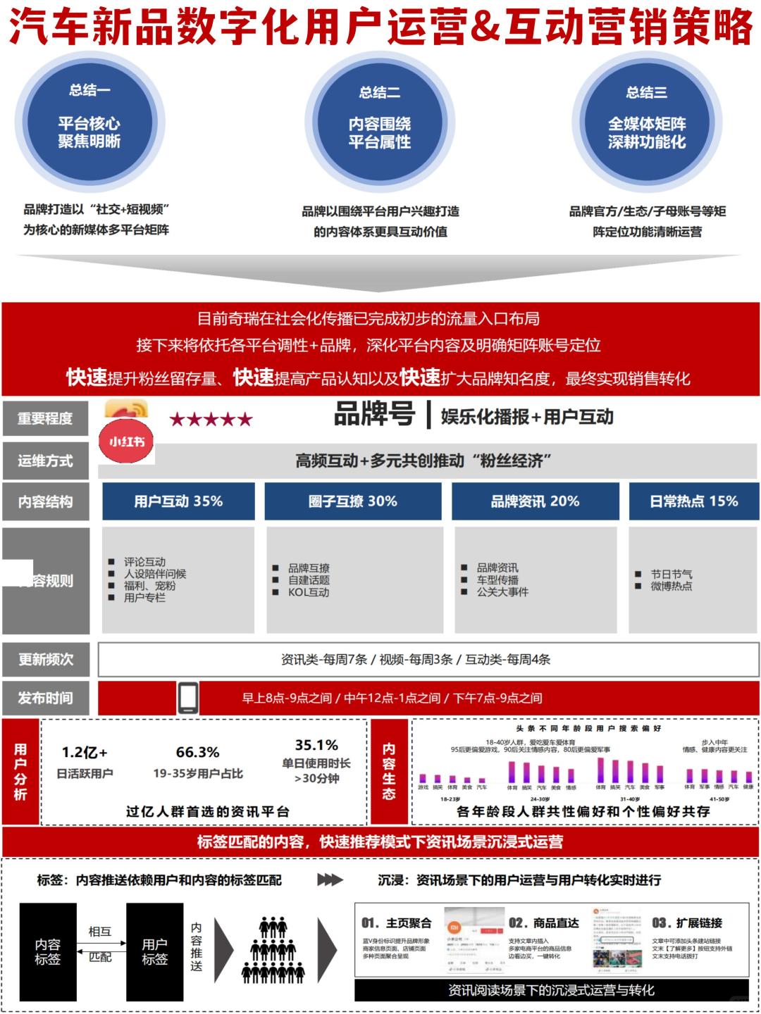 汽车新品数字化用户运营互动营销策略