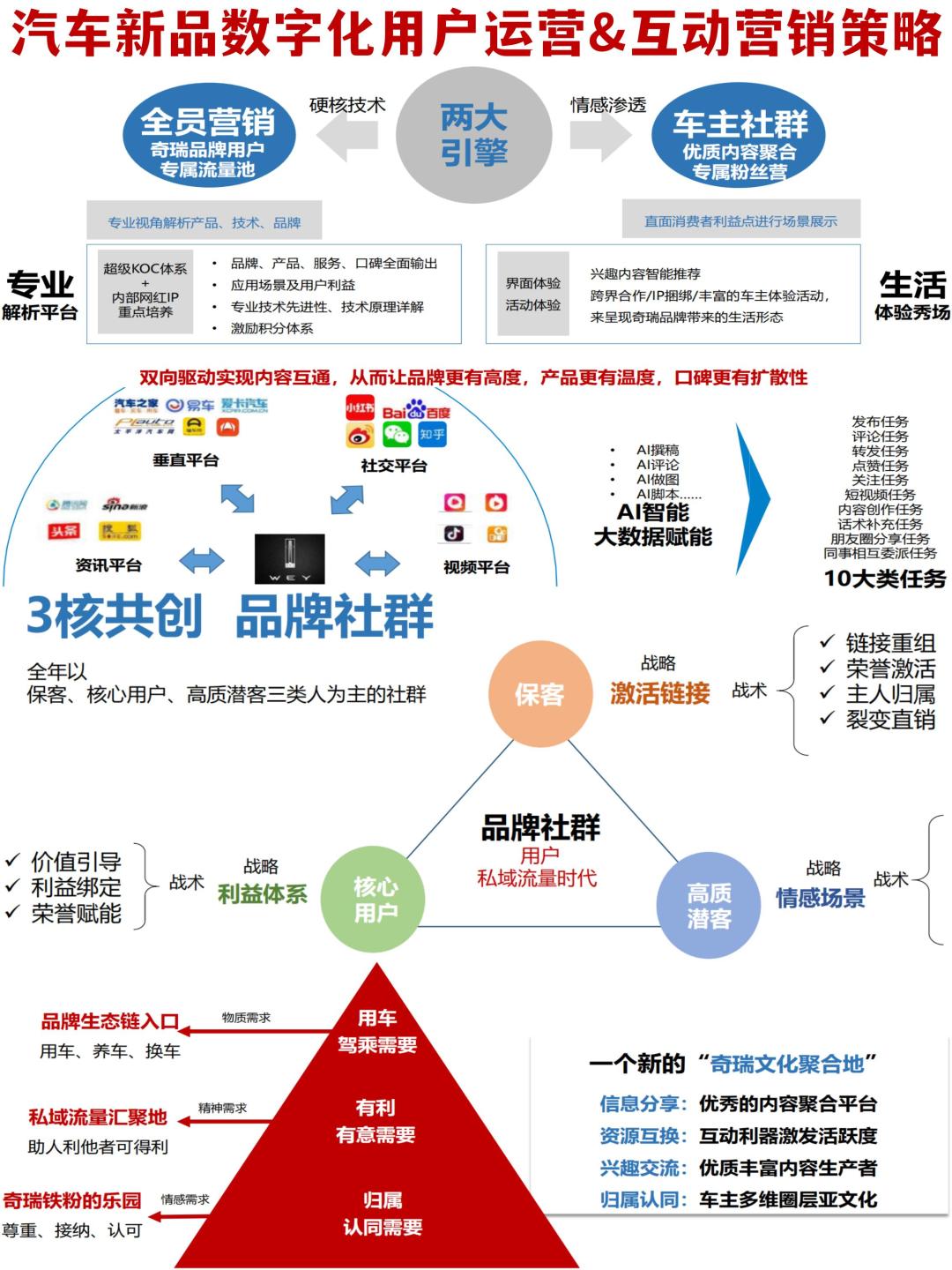 汽车新品数字化用户运营互动营销策略