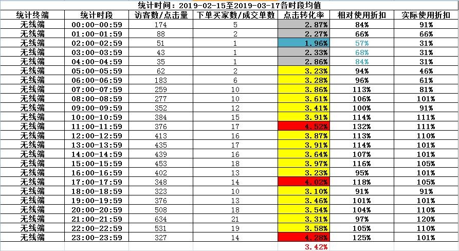 %title插图%num 如何借助表格优化直通车分时折扣