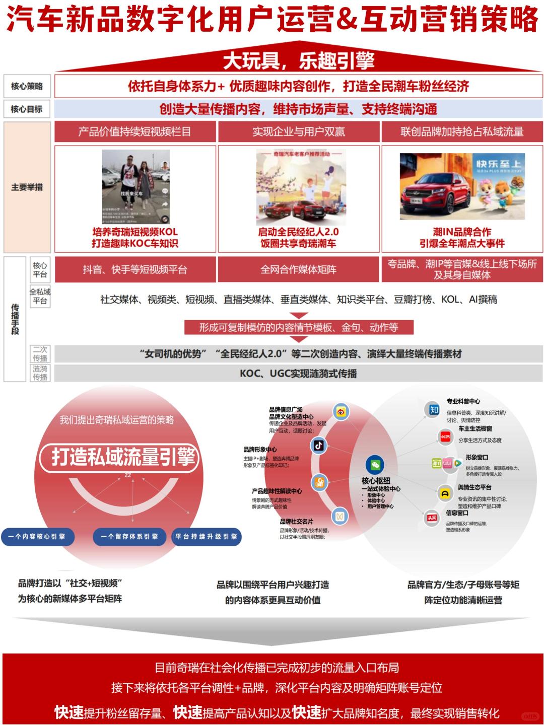 汽车新品数字化用户运营互动营销策略