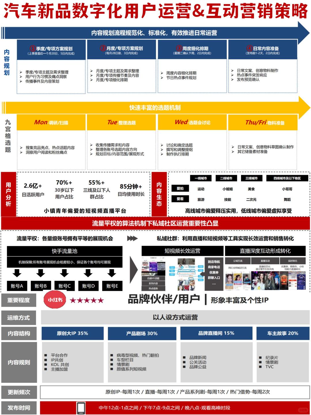 汽车新品数字化用户运营互动营销策略