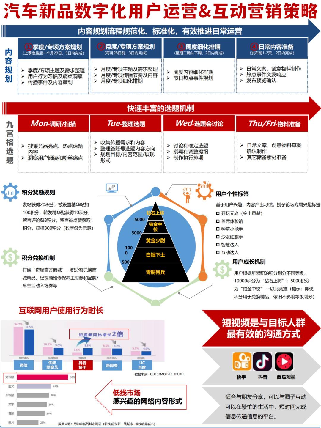 汽车新品数字化用户运营互动营销策略