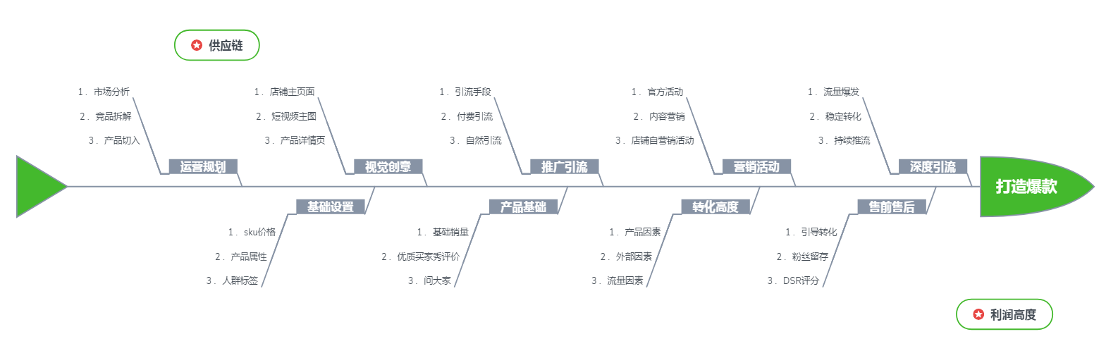 %title插图%num 流量激增21W,月销量暴涨突破280W,当季爆款打造实操解析