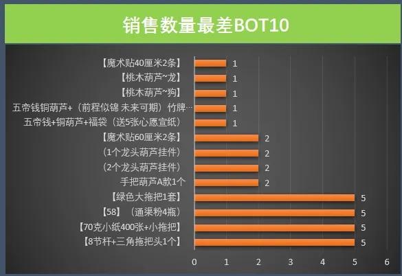 %title插图%num 电商运营如何精准知道:哪个商品好卖?哪个商品不好卖?
