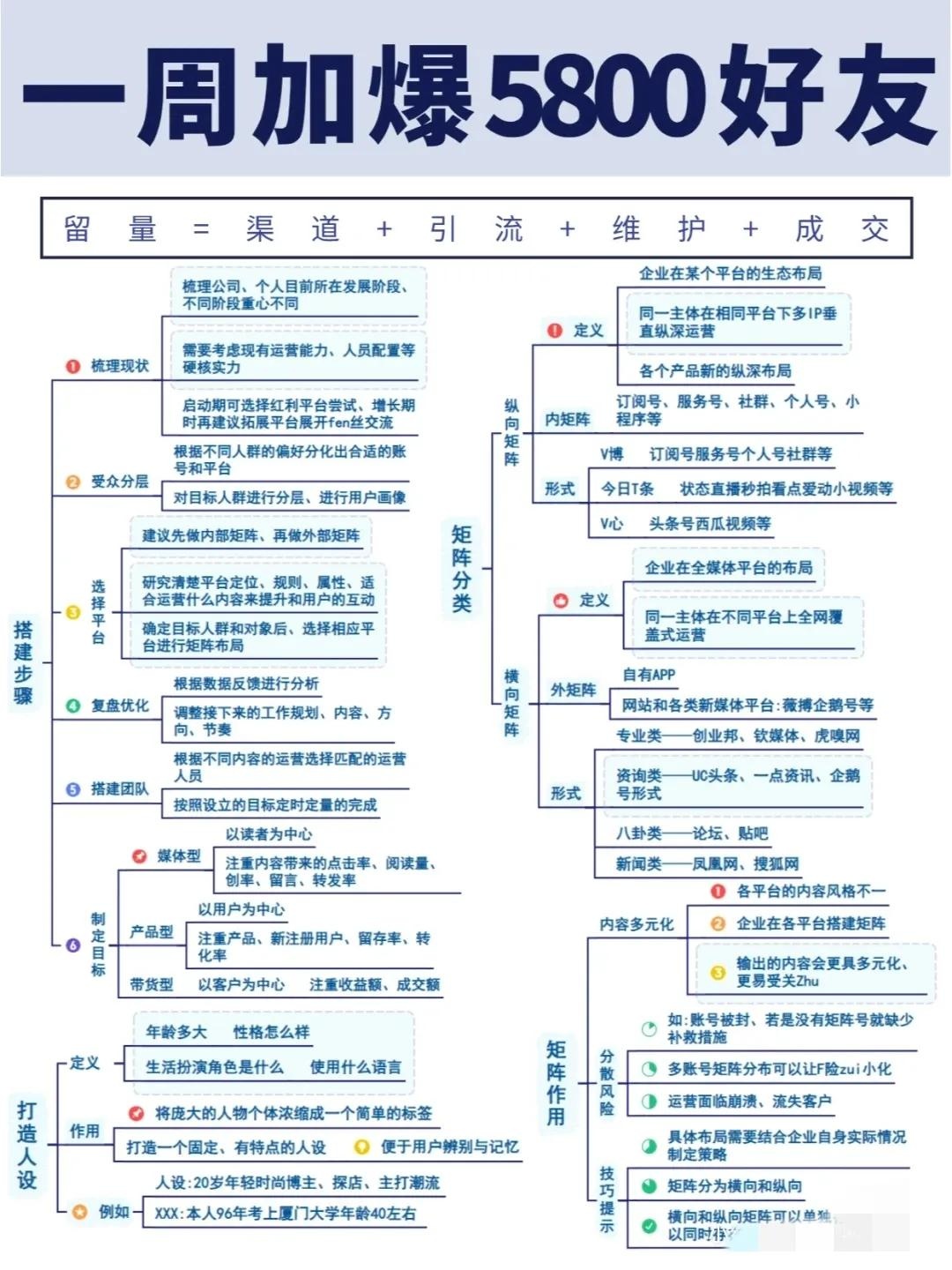 低成本获客