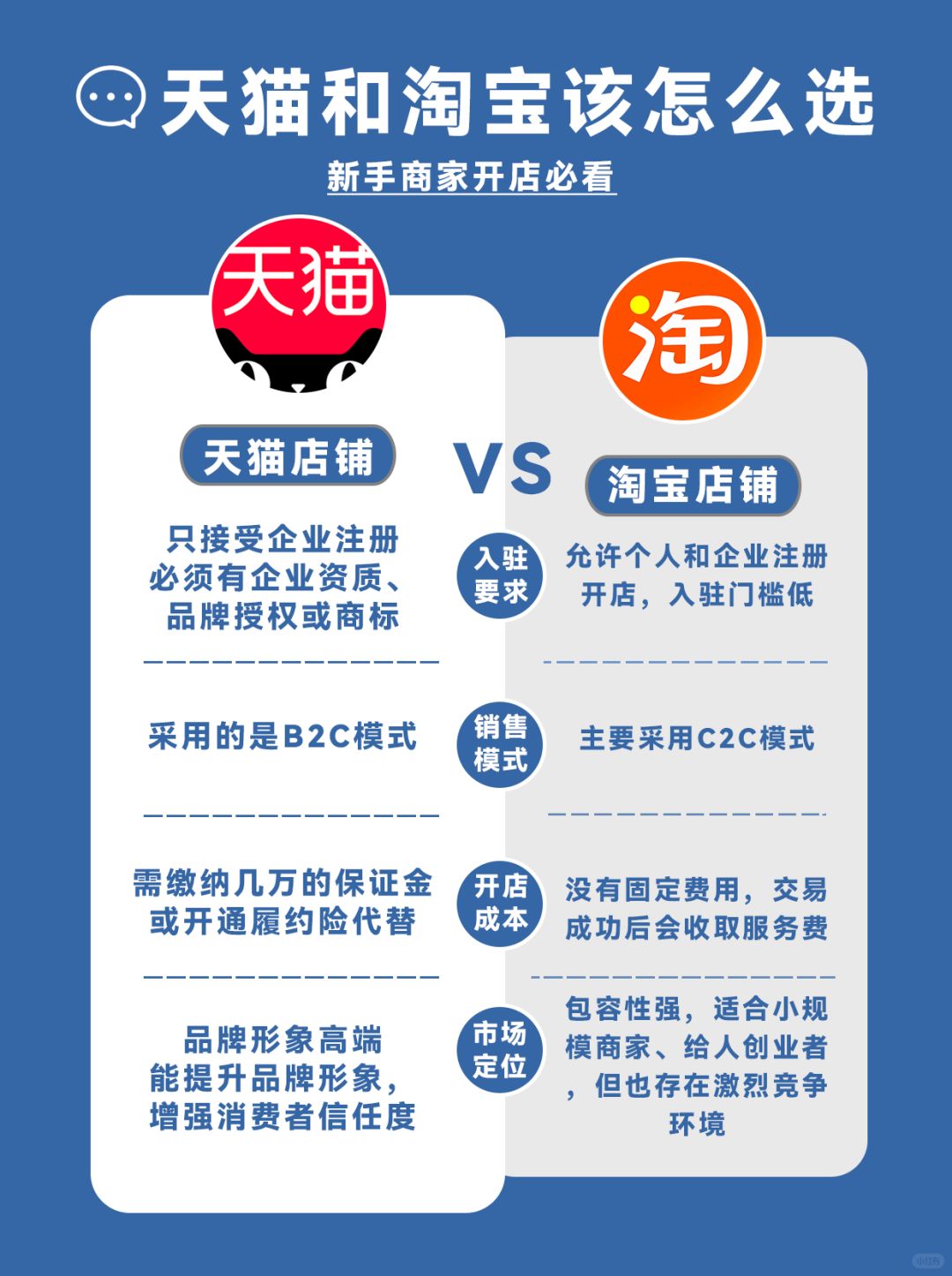 新手开网店天猫和淘宝怎么选