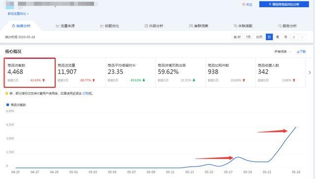 %title插图%num 天猫店群,怎么前三天基础销量玩法,新品访客12天4400+,冲刺618