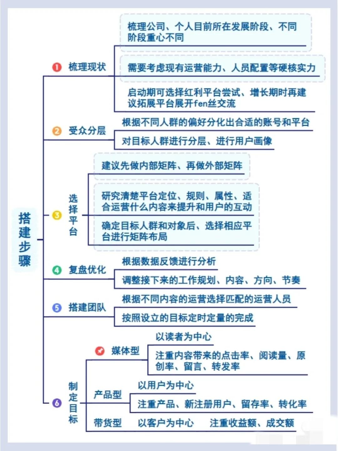 低成本获客