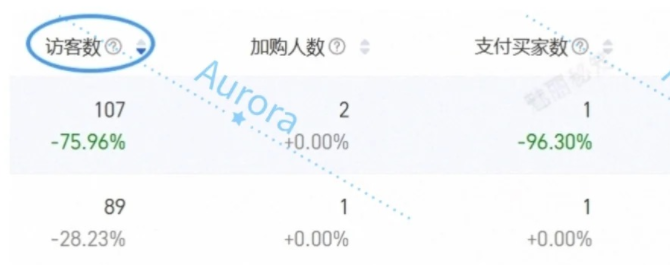 淘宝新品上架 如何做已售件数1000+