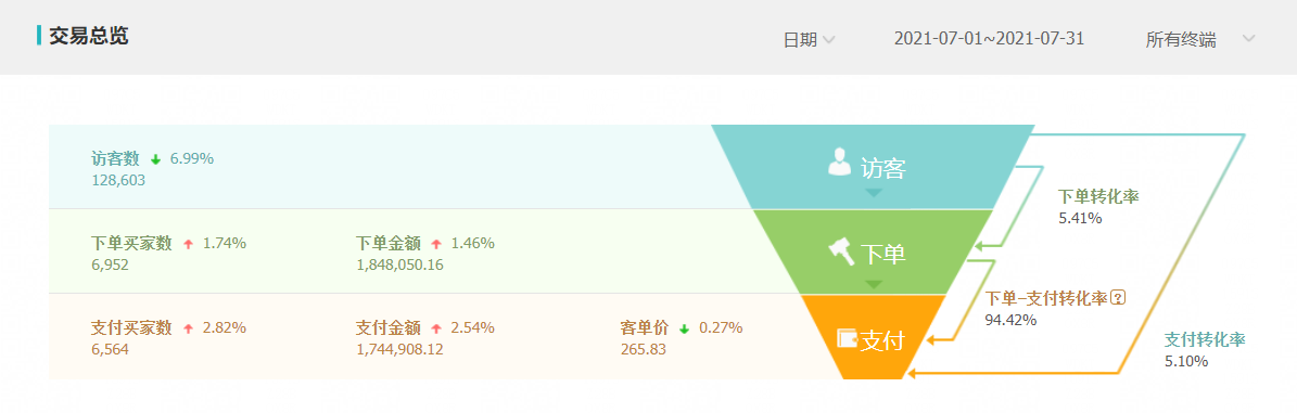 %title插图%num 流量激增21W,月销量暴涨突破280W,当季爆款打造实操解析