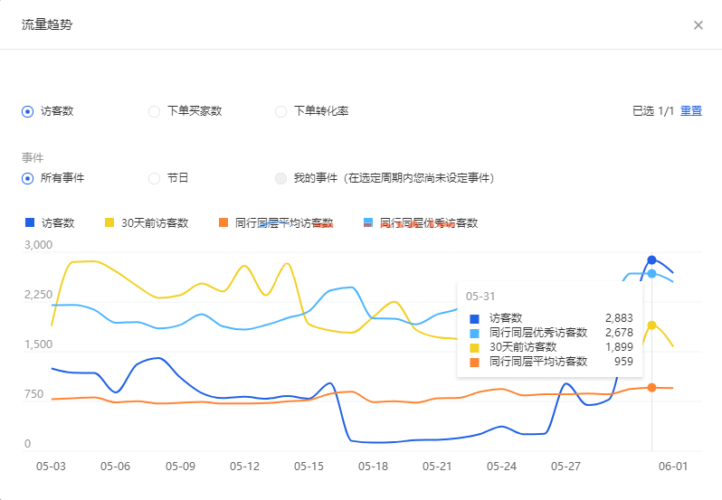 淘宝C店7天瞬爆手淘搜索流量实操案例，做到层级TOP就是这么简单