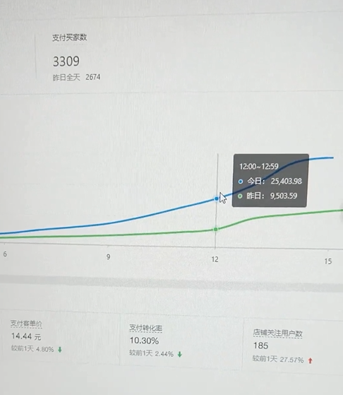%title插图%num 自然单量每天十几单怎么增加?