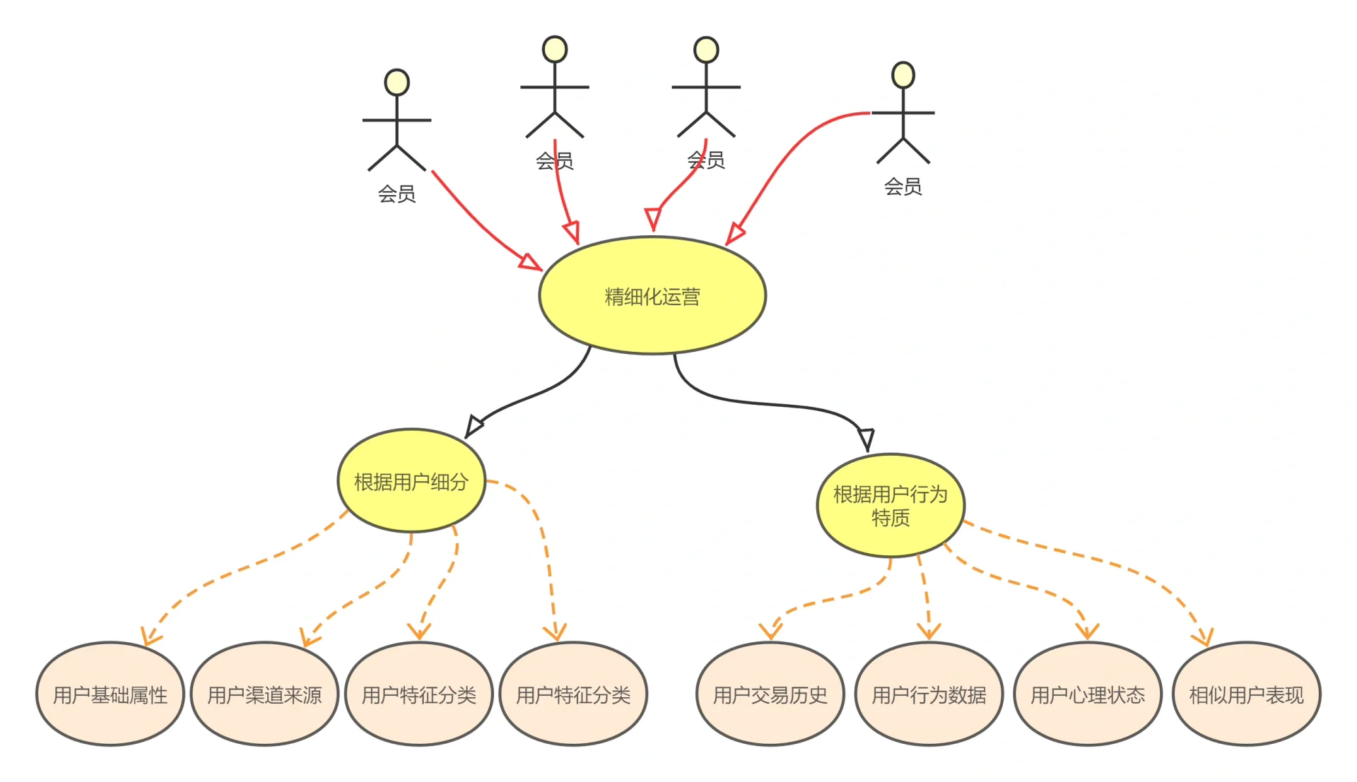 精细化运营——什么是精细化运营？