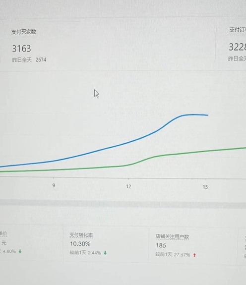 %title插图%num 自然单量每天十几单怎么增加?