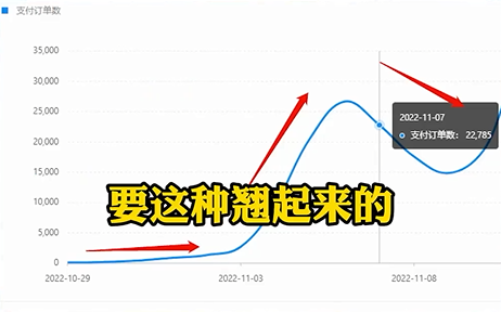 %title插图%num 自然单量每天十几单怎么增加?