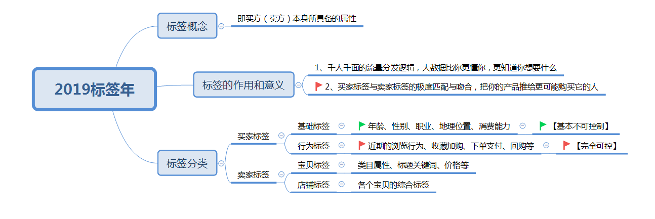 2019标签年 三分钟急速打标！简单粗暴！打不上标打我