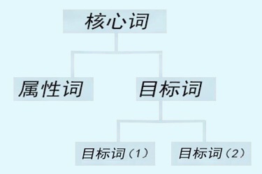 淘宝什么是属性词？标题怎么去选择词？
