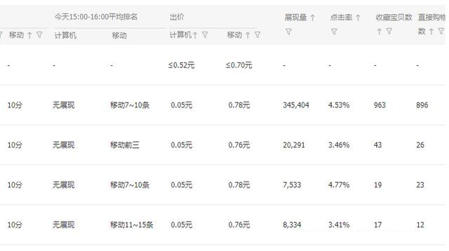 15天单品访客从0-5000案例分享