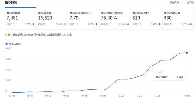 15天单品访客从0-5000案例分享