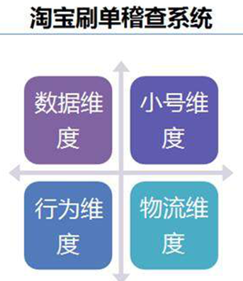 淘宝是如何判定你虚假交易的