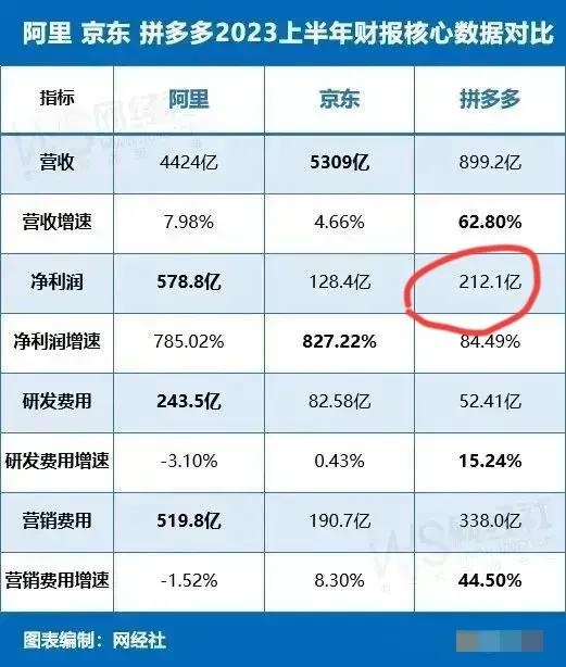 三大电商平台2023上半年