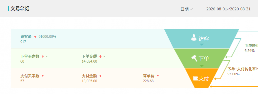 小类目如何解决店铺不被接受起不来