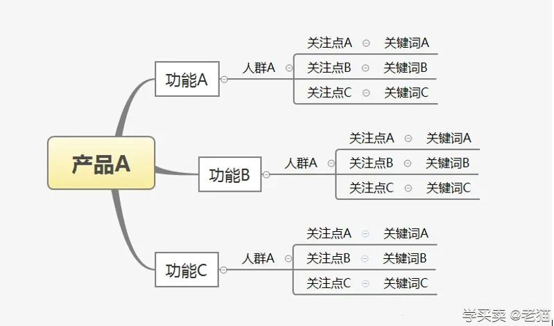 %title插图%num 店铺运营基本逻辑