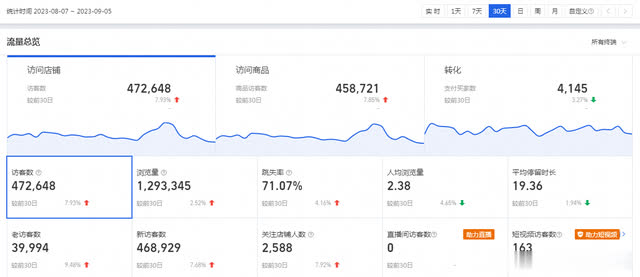 %title插图%num 大家不要再说淘宝店铺难做了,其实那只是你不懂得如何去运营规划