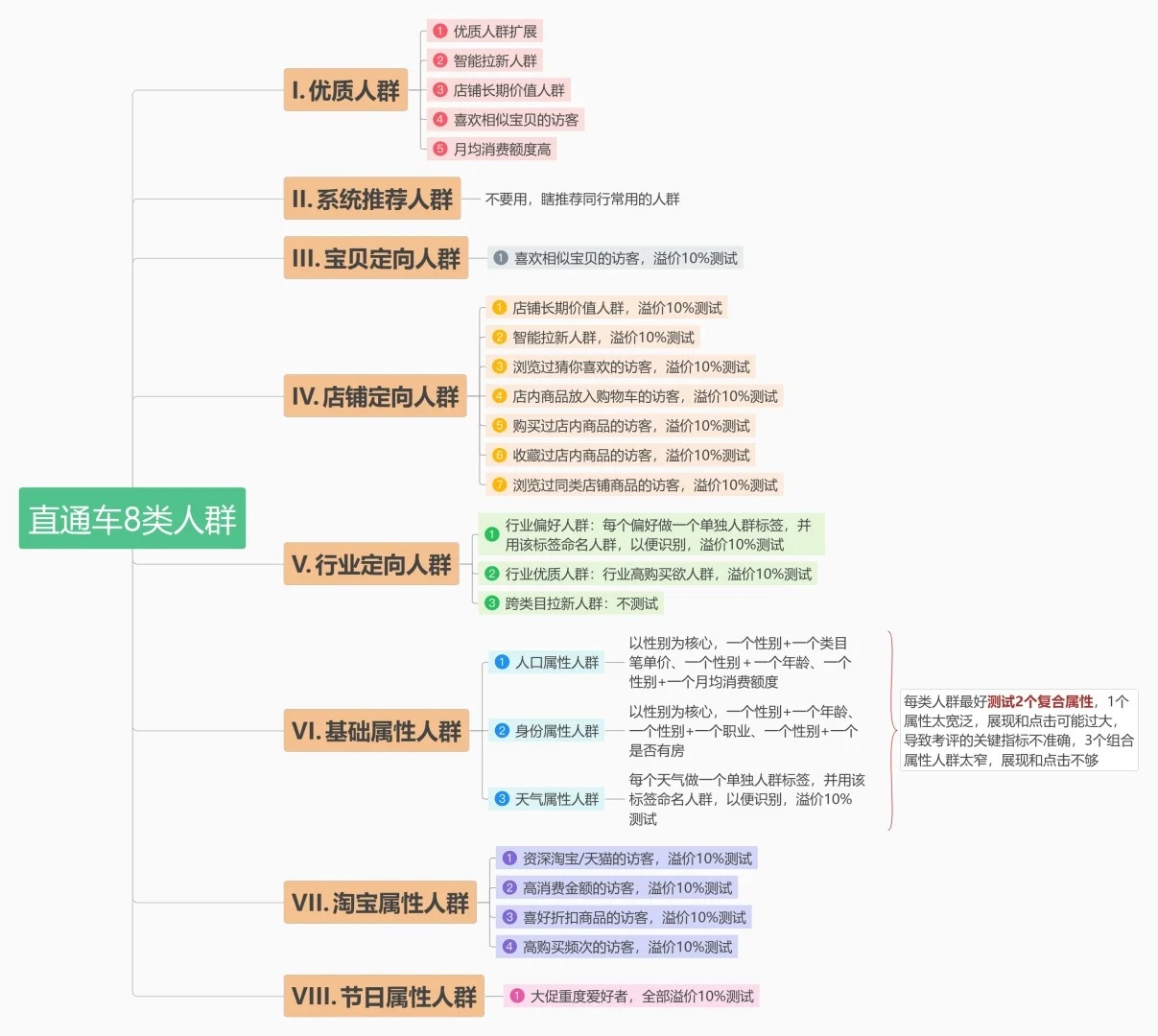 直通车推广，8类人群供你选择