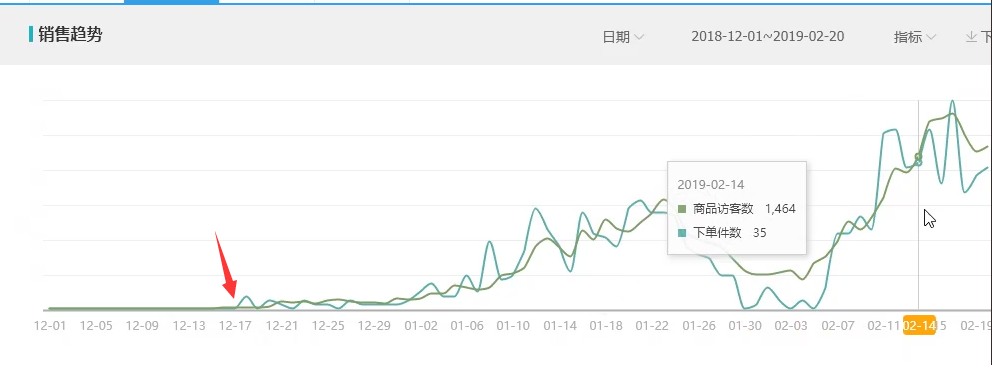 新手怎么通过数据化运营，让店铺免费流量破千！！