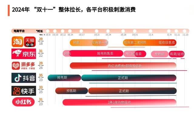 2024年中国电商行业“双十一”分析：“双十一”大促战线持续拉长