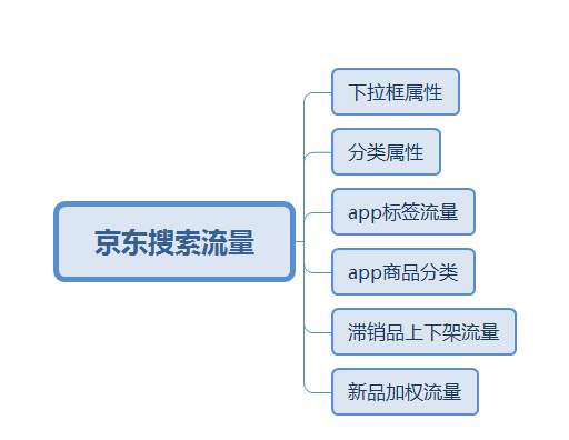 %title插图%num 不可忽视的6个流量渠道入口,让你轻松玩转京东流量!
