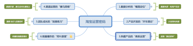 揭秘淘宝运营的成功密码