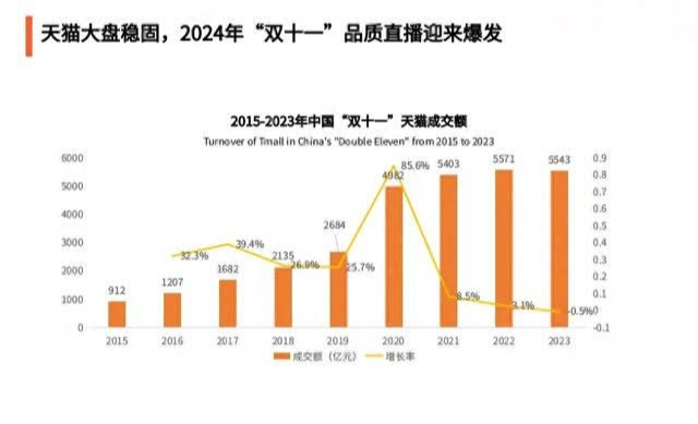 2024年中国电商行业“双十一”分析：“双十一”大促战线持续拉长