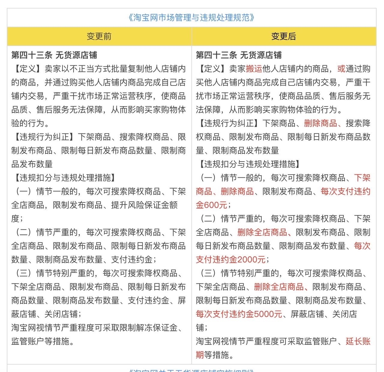 淘宝市场管理与违规处理规范