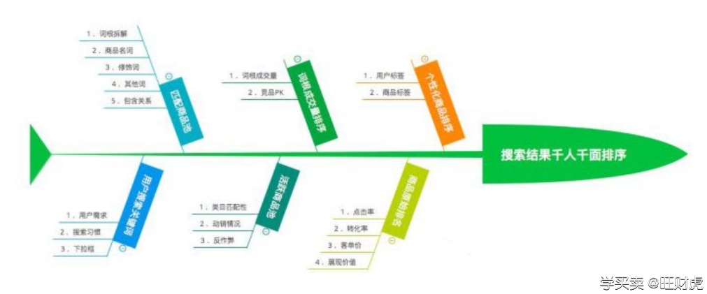 %title插图%num 淘宝运营懂了搜索展现六个排序原理,其他的都不重要了