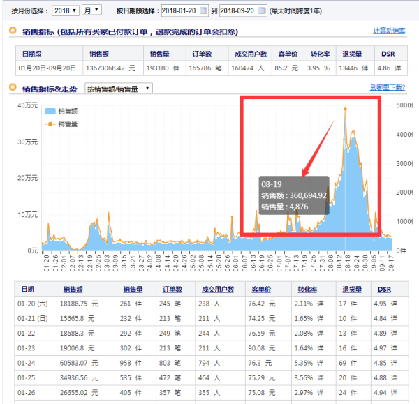 %title插图%num 淘宝店铺打造爆款日销百单的秘诀,成功经验分享