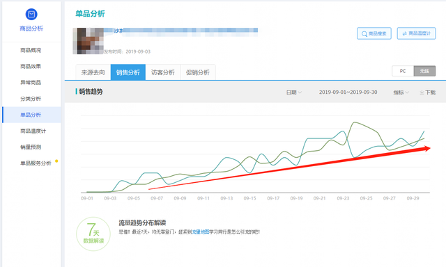店铺有流量没销量的8个维度分析，帮你解决销售难题